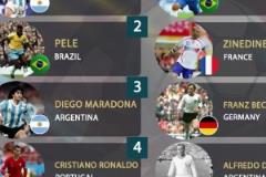 IFFHS評歷史前十：梅西第1，C羅第4，貝利老馬2、3