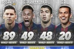 巴薩鋒線組合本賽季數(shù)據(jù)與三冠王賽季MSN對比差異分析