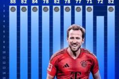 近10個賽季拜仁德甲積分：15/16賽季88分最高，22/23賽季71分最低