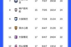 J聯(lián)賽六連敗創(chuàng)歷史最差紀錄，橫濱水手降級危機加劇