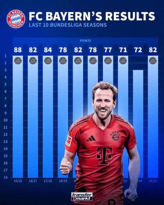 近10個賽季拜仁德甲積分：15/16賽季88分最高，22/23賽季71分最低