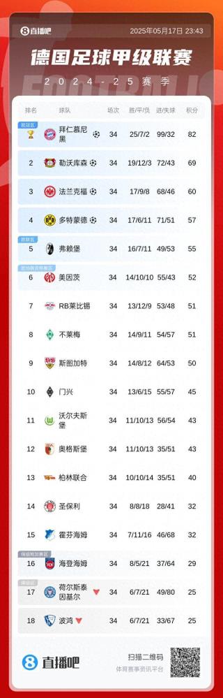 德甲收官戰(zhàn)塵埃落定 拜仁領(lǐng)先13分鎖定冠軍 多特驚天逆轉(zhuǎn)晉級(jí)歐冠