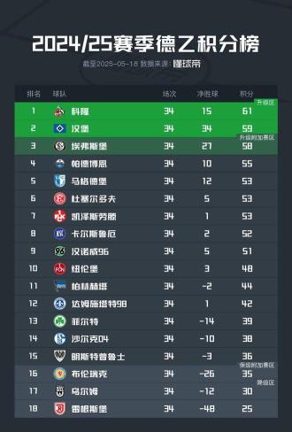 德乙收官戰(zhàn)：漢堡遺憾落敗，科隆逆轉(zhuǎn)奪冠攜手升甲