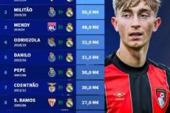 懷森成皇馬隊(duì)史最貴后衛(wèi)，轉(zhuǎn)會(huì)費(fèi)超越米利唐與門迪