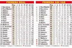 可惜沒如果！阿斯報：若無VAR皇馬將領先巴薩8分奪冠