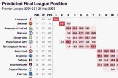 Opta預(yù)測(cè)英超爭(zhēng)五概率：曼城領(lǐng)先，紐卡緊隨其后，切爾西居中