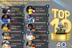 同意嗎？IFFHS足壇歷史門將排名：雅欣第一，布馮、諾伊爾、卡西分列二至四名