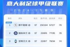 意甲積分榜：那不勒斯領(lǐng)跑國(guó)米1分，尤文握爭(zhēng)四主動(dòng)權(quán)