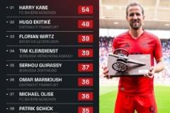 凱恩本賽季德甲射正54次居首