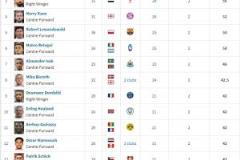 歐洲金靴白熱化 約克雷斯暫居首位 姆總僅剩一輪差1球 法老兩輪差2球