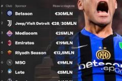 意甲球隊球衣贊助排名：國米以3000萬歐元居首，尤文第二，米蘭第四