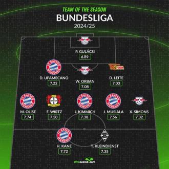 德甲賽季最佳陣出爐：凱恩領(lǐng)銜拜仁五將，維爾茨、西蒙斯入選