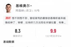 基維奧爾：4搶斷10解圍5次對抗贏4次，8.3分獲評全場最高