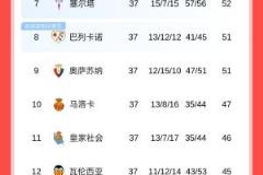 西甲積分榜：黃潛鎖定歐冠資格，貝蒂斯獲歐聯(lián)資格