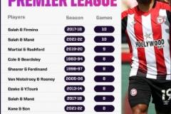 紅箭三俠前二姆貝莫與維薩本賽季英超8次同場破門，距紀錄僅差2場