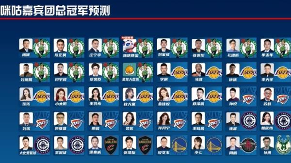 22人支持湖凱都o(jì)ut！咪咕嘉賓團(tuán)冠軍預(yù)測僅剩孫悅等8位雷霆支持者