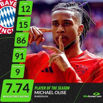 奧利塞以12球15助攻榮膺WhoScored德甲賽季最佳球員