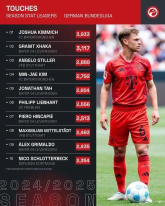 基米希本賽季德甲觸球次數達3933次創(chuàng)紀錄