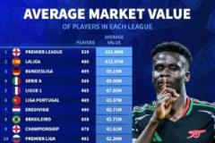 各聯(lián)賽球員平均市場(chǎng)價(jià)值排名：英超居首，沙聯(lián)12美職聯(lián)15