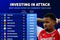 德轉(zhuǎn)：阿森納2020年以來(lái)鋒線投入8000萬(wàn)僅列第60位，超8億領(lǐng)跑英超