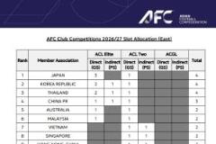 中超聯(lián)賽本賽季積分排名亞足聯(lián)第8，下賽季亞冠資格展望
