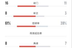 廣西恒宸2-1梅州客家：射門16-11，射正8-3，控球率61%-39%