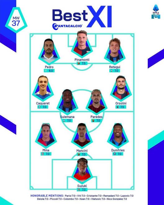 意甲第37輪最佳陣容：佩德羅、鄧弗里斯、鈴木彩艷入選