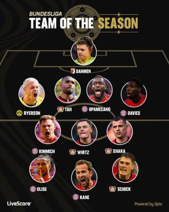 Opta發(fā)布德甲本賽季最佳陣容，拜仁5人入選，勒沃庫(kù)森4人入選