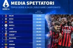 意甲本賽季主場平均上座人數(shù)排名：米蘭、國米、羅馬、那不勒斯位列前三