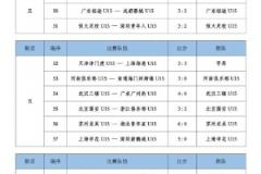 U15聯(lián)賽第5輪：梅州客家11-1橫掃云南玉昆 李坤霖9球居首