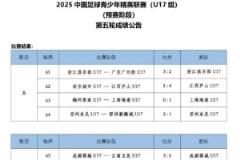 U17聯(lián)賽第5輪：恒大足校、三鎮(zhèn)U17、泰山U17B隊(duì)均以6球優(yōu)勢(shì)大勝對(duì)手