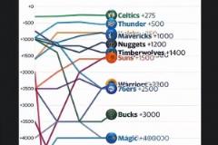 湖人一度第三！從賽季初到現(xiàn)在奪冠賠率一覽！步行者大逆襲！