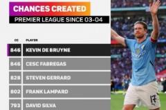 德布勞內(nèi)英超為隊(duì)友創(chuàng)造846次機(jī)會(huì)創(chuàng)歷史紀(jì)錄