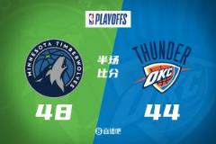 西決G1半場：森林狼領先雷霆4分，蘭德爾20分爆砍，亞歷山大投籃低迷