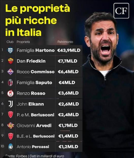 意大利球隊(duì)老板財(cái)力排行：科莫439億歐居首，羅馬第二尤文第六