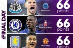 英超末輪爭五大戰(zhàn)：曼城68分領(lǐng)跑，4-5-6名均66分，第五名對陣第七名懸念十足