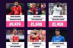 鐵人貝林厄姆成為2020年以來五大聯(lián)賽出場時間最多的非門將球員