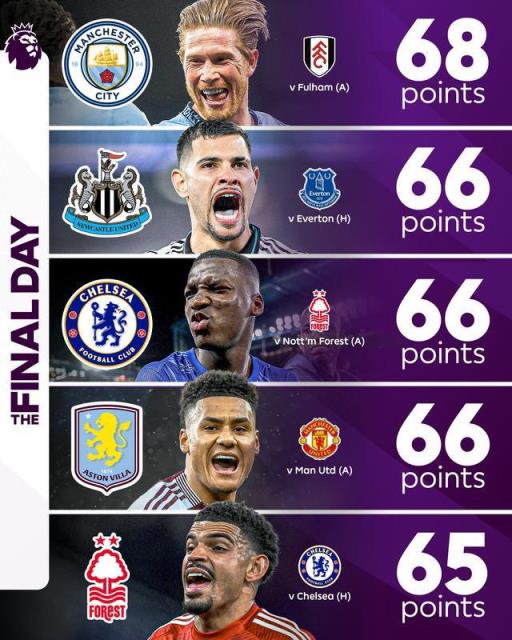 英超末輪爭五大戰(zhàn)：曼城68分領(lǐng)跑，4-5-6名均66分，第五戰(zhàn)第七成焦點(diǎn)