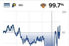 尼克斯險遭步行者逆轉 比賽走勢大起大落