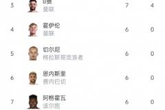 歐聯(lián)杯射手榜：B費7球領(lǐng)跑，霍伊倫與奧斯梅恩并列第六
