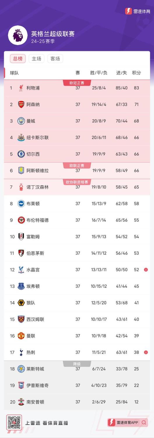 奇觀！英超本賽季竟出現(xiàn)歐冠球隊(duì)與降級(jí)區(qū)成鄰居？