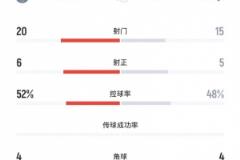 武漢女足5-4墨爾本城女足：射門15-20，射正5-6，角球4-4