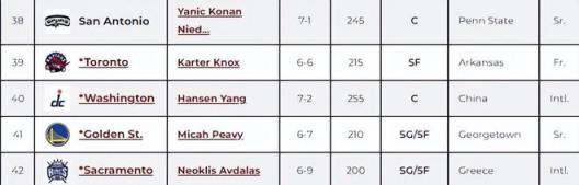 楊瀚森受青睞 老牌網(wǎng)站升4名被奇才選中 湖媒盛贊