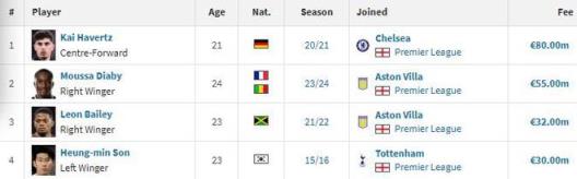 維爾茨加盟利物浦，藥廠隊(duì)史轉(zhuǎn)出轉(zhuǎn)會(huì)費(fèi)前五將全赴英超