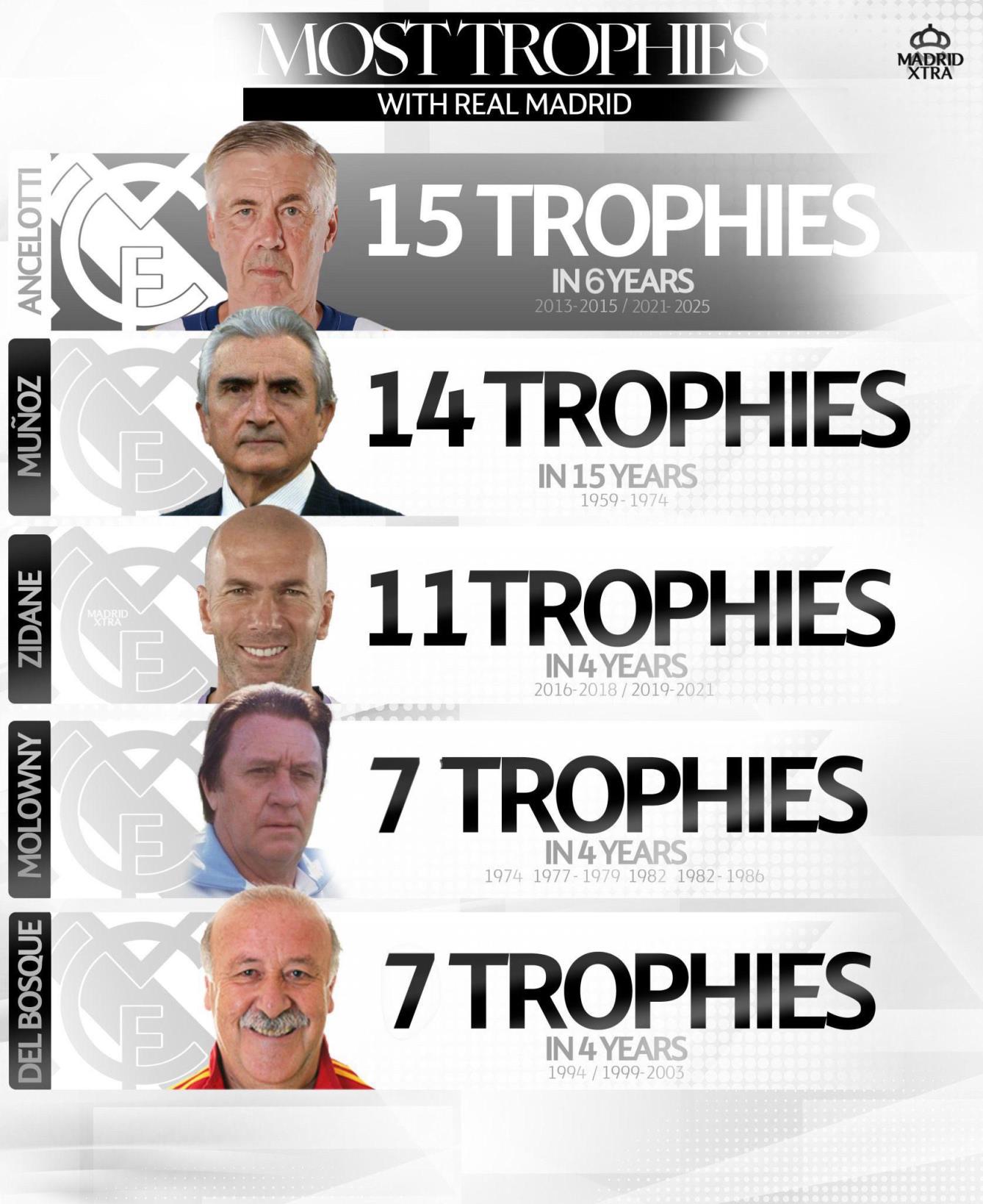 皇馬隊(duì)史帶隊(duì)奪冠次數(shù)排行TOP5，安切洛蒂以6年15冠領(lǐng)跑榜首