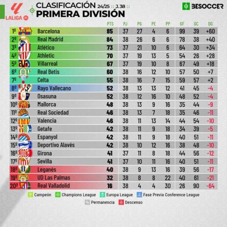 西甲歐戰(zhàn)資格全部確認(rèn)：塞爾塔、貝蒂斯征戰(zhàn)歐聯(lián)，巴列卡諾參加歐協(xié)聯(lián)
