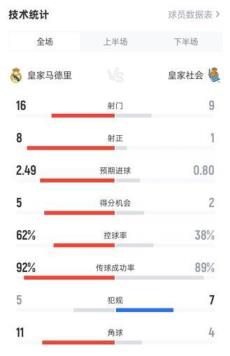 皇馬2-0勝皇社 全場數(shù)據(jù)：射門16-9，射正8-1，控球62%-38%