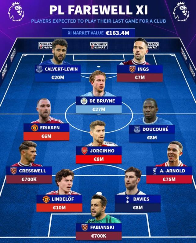 德轉(zhuǎn)公布英超告別戰(zhàn)11人名單：德布勞內(nèi)、埃里克森、阿諾德入選