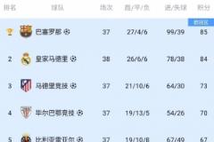 西甲歐戰(zhàn)球隊確定：巴薩、皇馬、馬競等5隊參加歐冠，貝蒂斯參加歐聯(lián)