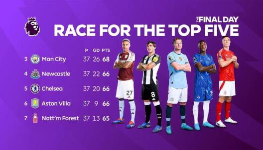 英超五隊(duì)爭(zhēng)奪三個(gè)歐冠名額，可獲1億英鎊，歐聯(lián)僅3000萬